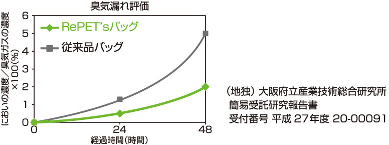 RePET'sバッグの臭気漏れグラフ