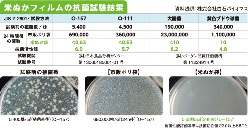 米ぬかフィルムの抗菌試験結果