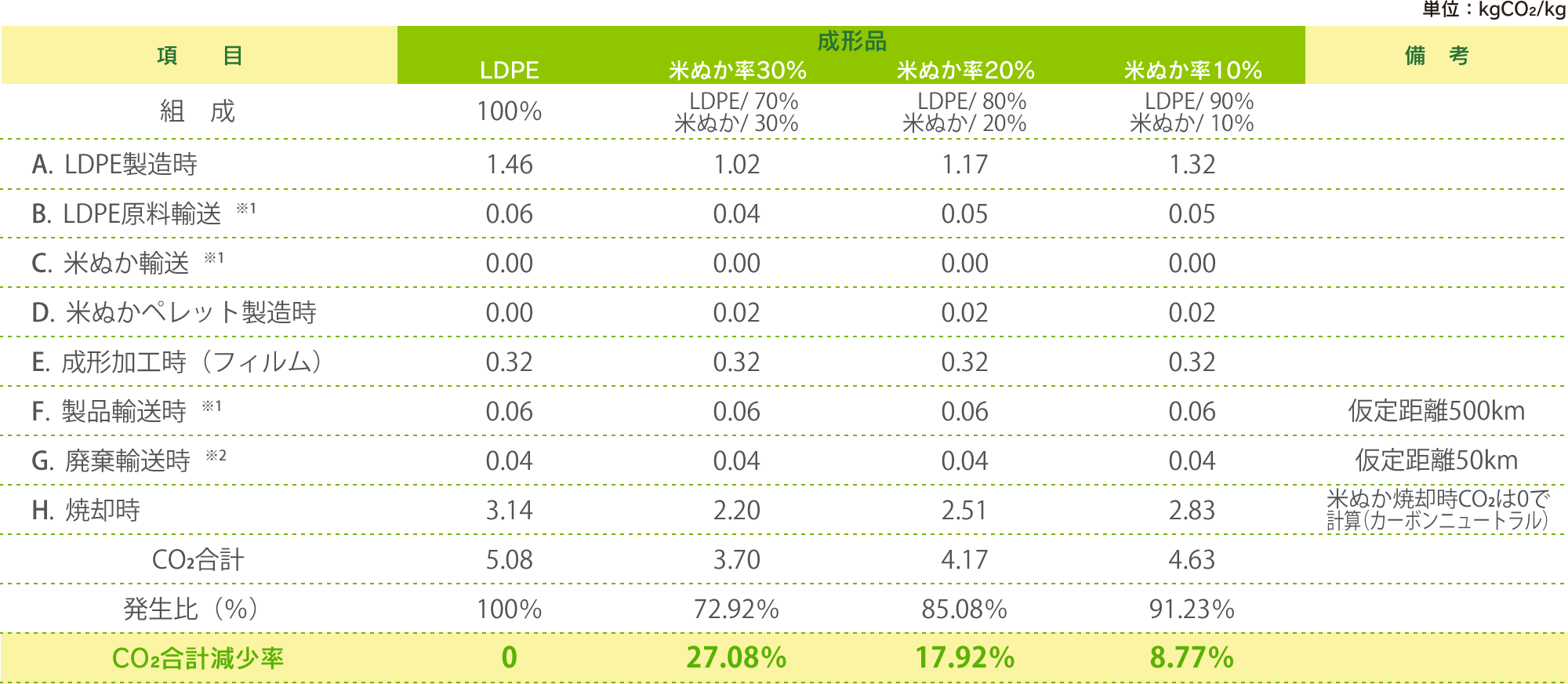 LDPE製品と米ぬか樹脂とのCO2排出量比較